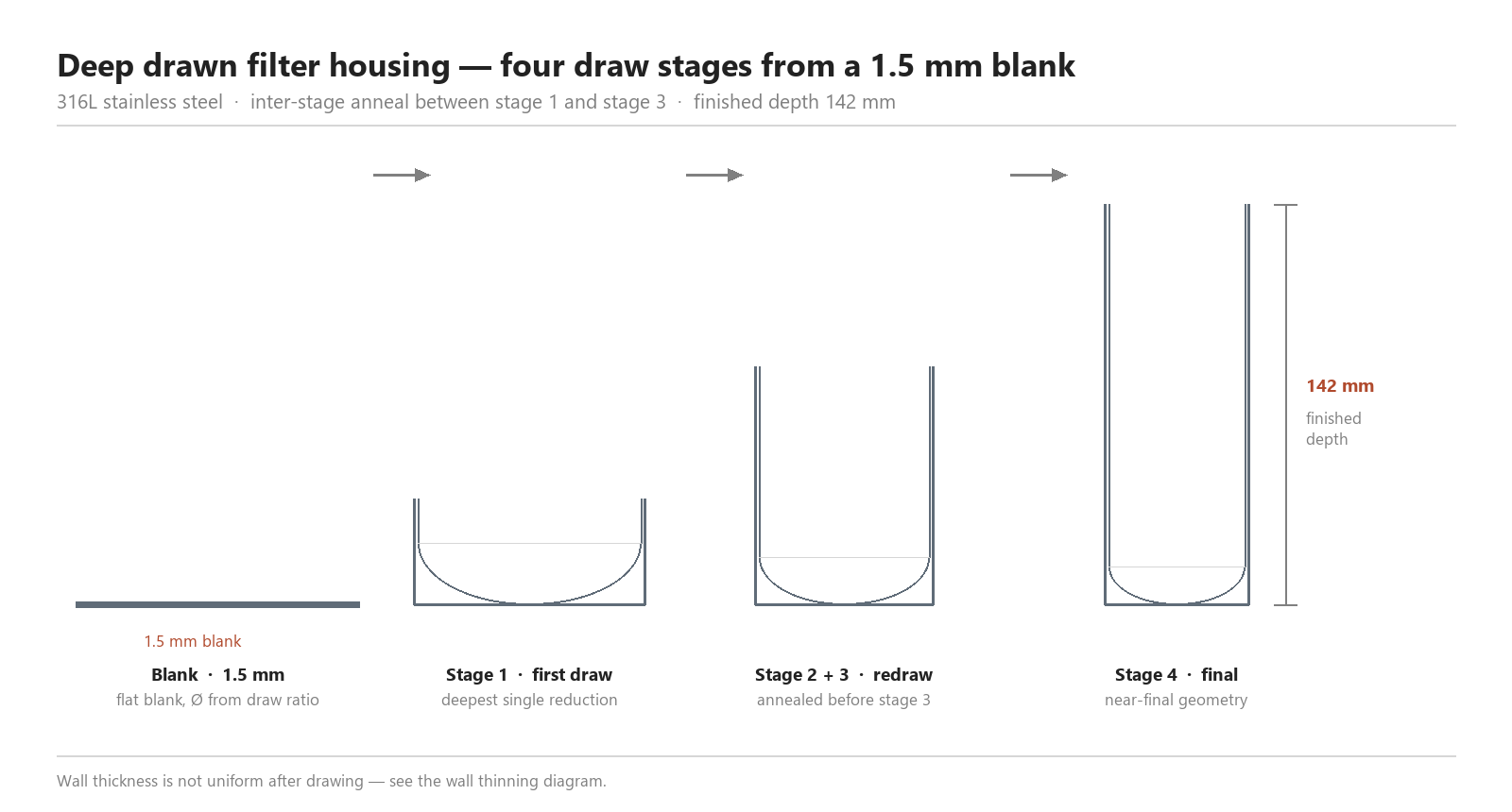Schematic of a deep drawn filter housing in 316L, showing four draw stages from a 1.5 mm blank to a 142 mm finished depth
