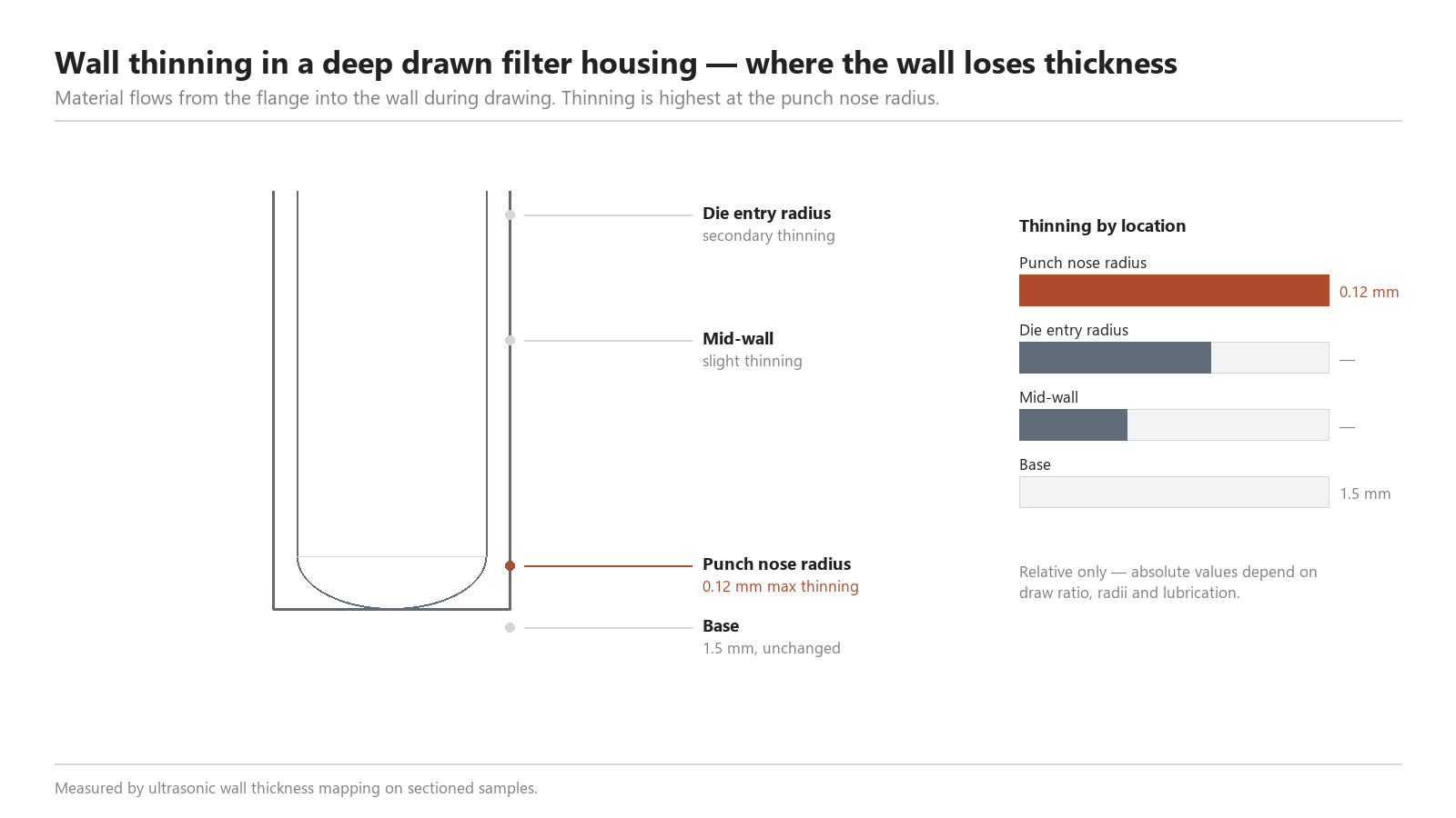 Wall thinning in a deep drawn filter housing: maximum thinning of 0.12 mm occurs at the punch nose radius